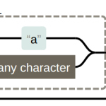 正規表現が ReDoS 脆弱になる 3 つの経験則